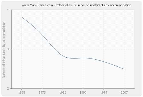 Colombelles : Number of inhabitants by accommodation