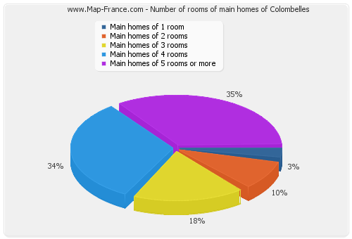 Number of rooms of main homes of Colombelles