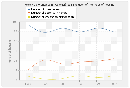 Colombières : Evolution of the types of housing