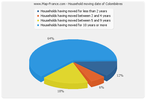 Household moving date of Colombières