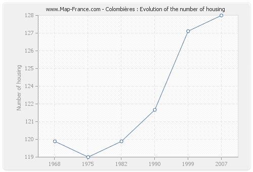 Colombières : Evolution of the number of housing