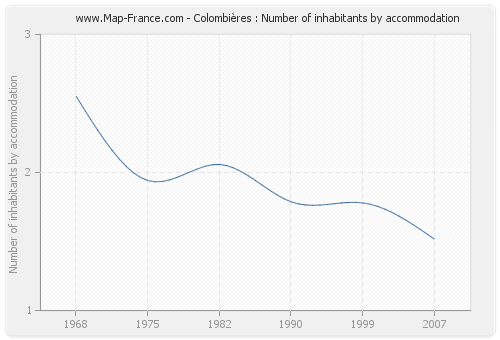 Colombières : Number of inhabitants by accommodation