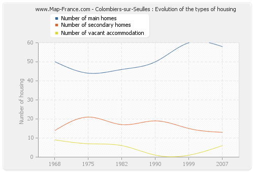 Colombiers-sur-Seulles : Evolution of the types of housing