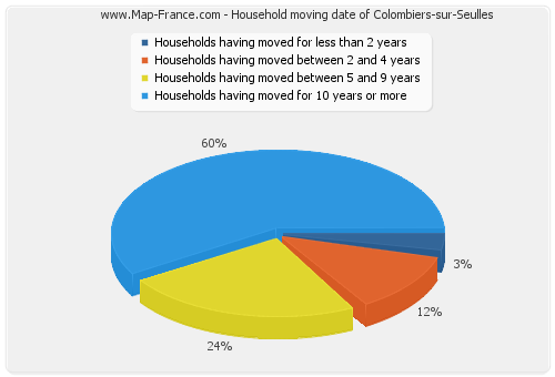 Household moving date of Colombiers-sur-Seulles