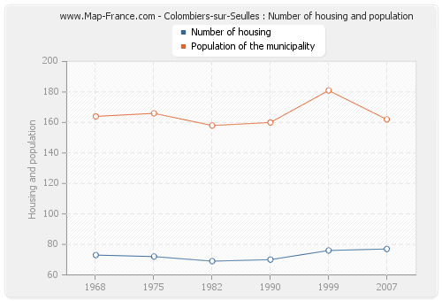 Colombiers-sur-Seulles : Number of housing and population