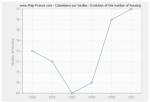Colombiers-sur-Seulles : Evolution of the number of housing
