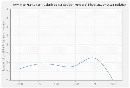 Colombiers-sur-Seulles : Number of inhabitants by accommodation