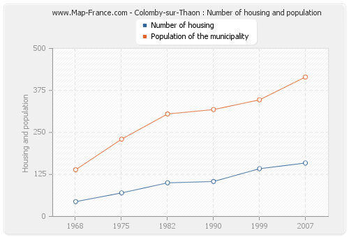 Colomby-sur-Thaon : Number of housing and population