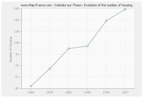 Colomby-sur-Thaon : Evolution of the number of housing