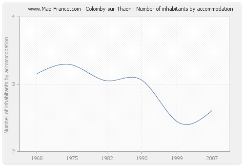 Colomby-sur-Thaon : Number of inhabitants by accommodation