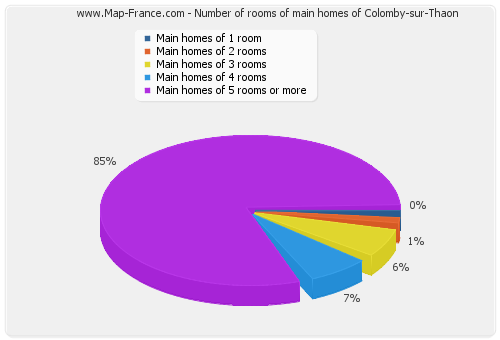Number of rooms of main homes of Colomby-sur-Thaon