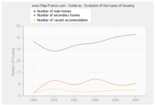 Combray : Evolution of the types of housing