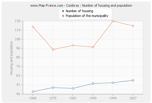 Combray : Number of housing and population