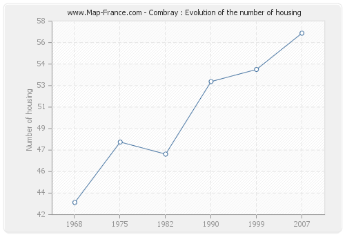 Combray : Evolution of the number of housing