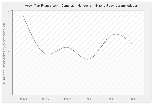 Combray : Number of inhabitants by accommodation