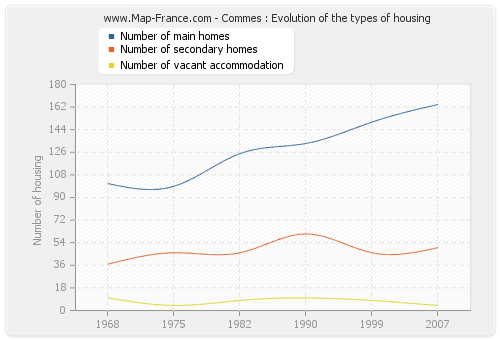 Commes : Evolution of the types of housing