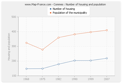 Commes : Number of housing and population