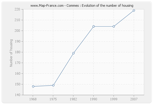 Commes : Evolution of the number of housing