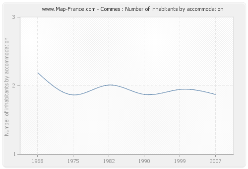 Commes : Number of inhabitants by accommodation