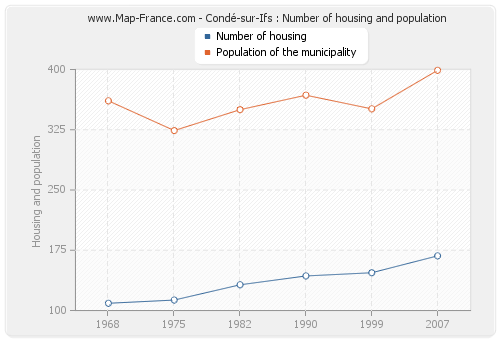 Condé-sur-Ifs : Number of housing and population