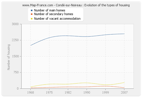 Condé-sur-Noireau : Evolution of the types of housing