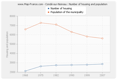 Condé-sur-Noireau : Number of housing and population