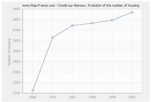 Condé-sur-Noireau : Evolution of the number of housing