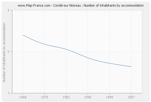 Condé-sur-Noireau : Number of inhabitants by accommodation