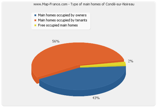 Type of main homes of Condé-sur-Noireau