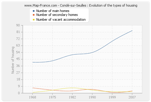 Condé-sur-Seulles : Evolution of the types of housing