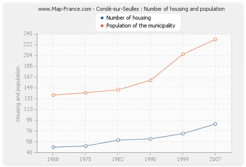 Condé-sur-Seulles : Number of housing and population