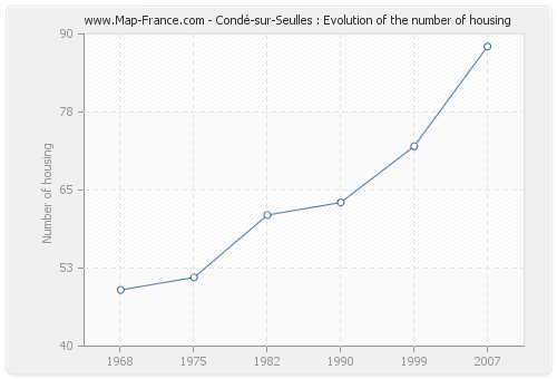 Condé-sur-Seulles : Evolution of the number of housing