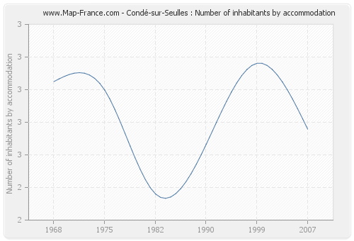 Condé-sur-Seulles : Number of inhabitants by accommodation