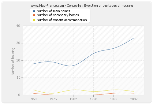 Conteville : Evolution of the types of housing