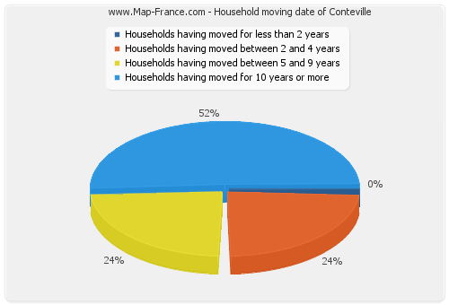 Household moving date of Conteville