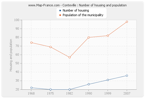 Conteville : Number of housing and population