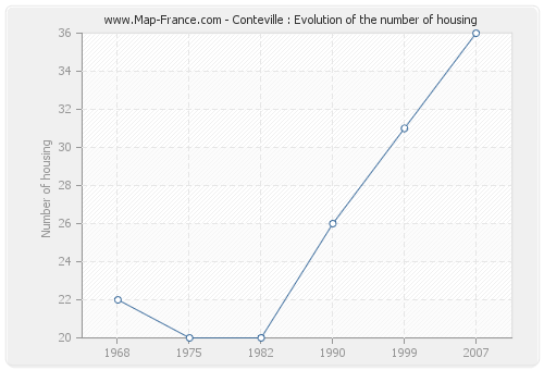 Conteville : Evolution of the number of housing