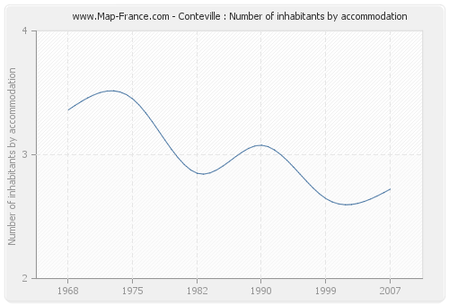 Conteville : Number of inhabitants by accommodation