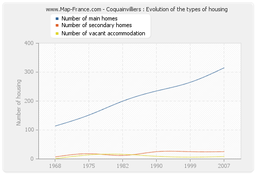 Coquainvilliers : Evolution of the types of housing