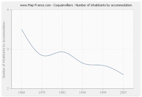 Coquainvilliers : Number of inhabitants by accommodation