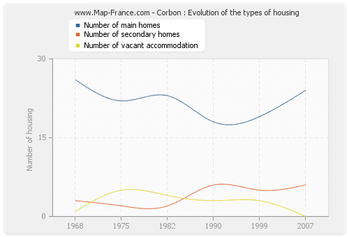 Corbon : Evolution of the types of housing