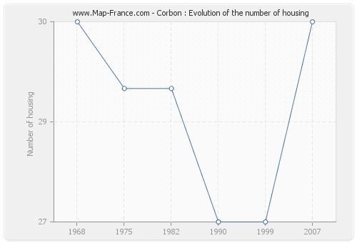 Corbon : Evolution of the number of housing