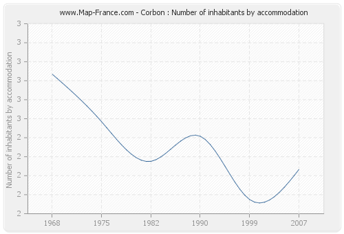 Corbon : Number of inhabitants by accommodation