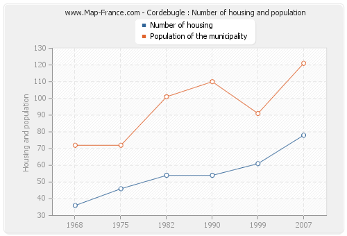 Cordebugle : Number of housing and population