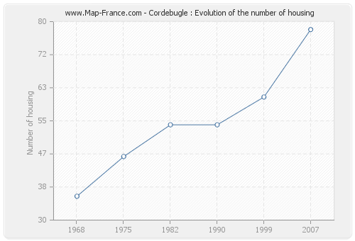 Cordebugle : Evolution of the number of housing