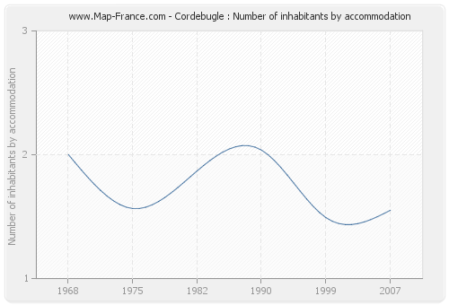 Cordebugle : Number of inhabitants by accommodation