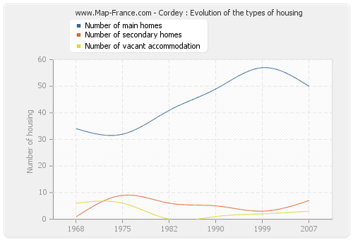 Cordey : Evolution of the types of housing