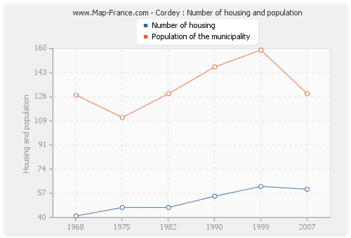 Cordey : Number of housing and population
