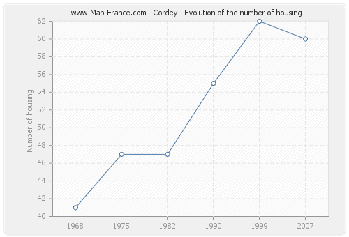 Cordey : Evolution of the number of housing