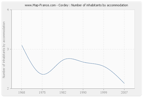 Cordey : Number of inhabitants by accommodation